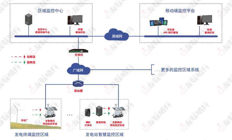 友联哨兵无线监控系统网络拓扑图