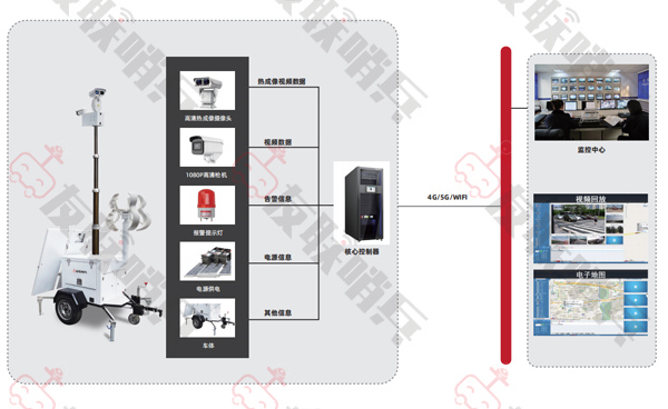 ULS-FG系列智能化风光互补移动监控系统架构图