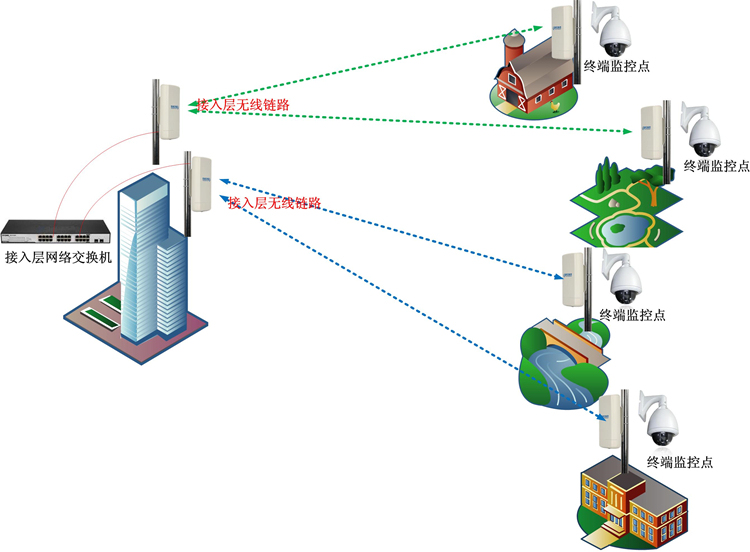 无线监控系统无线网桥拓扑图
