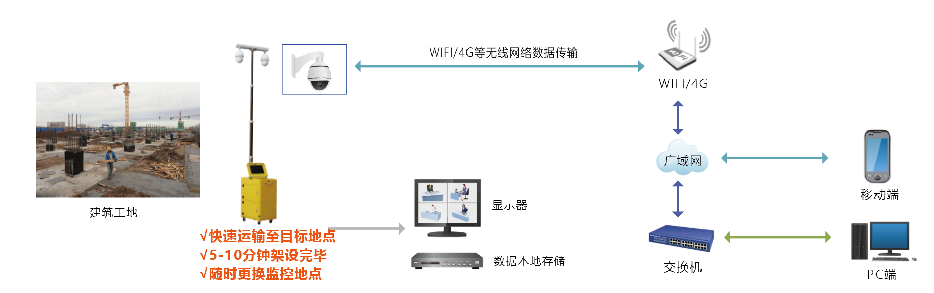 友联哨兵建筑工地无线监控系统方案网络拓扑图