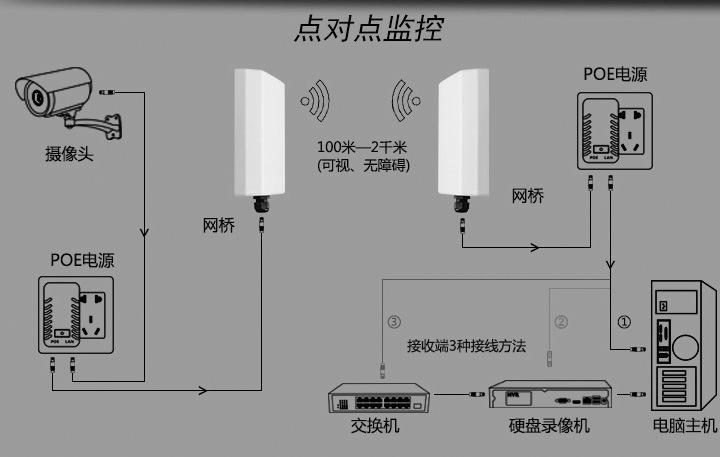 电梯无线监控解决方案网络架构图