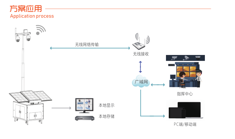 友联哨兵无线监测视频监控系统方案