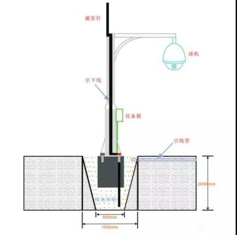 视频监控防雷系统的安装