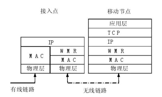 基于WMP的WMN协议