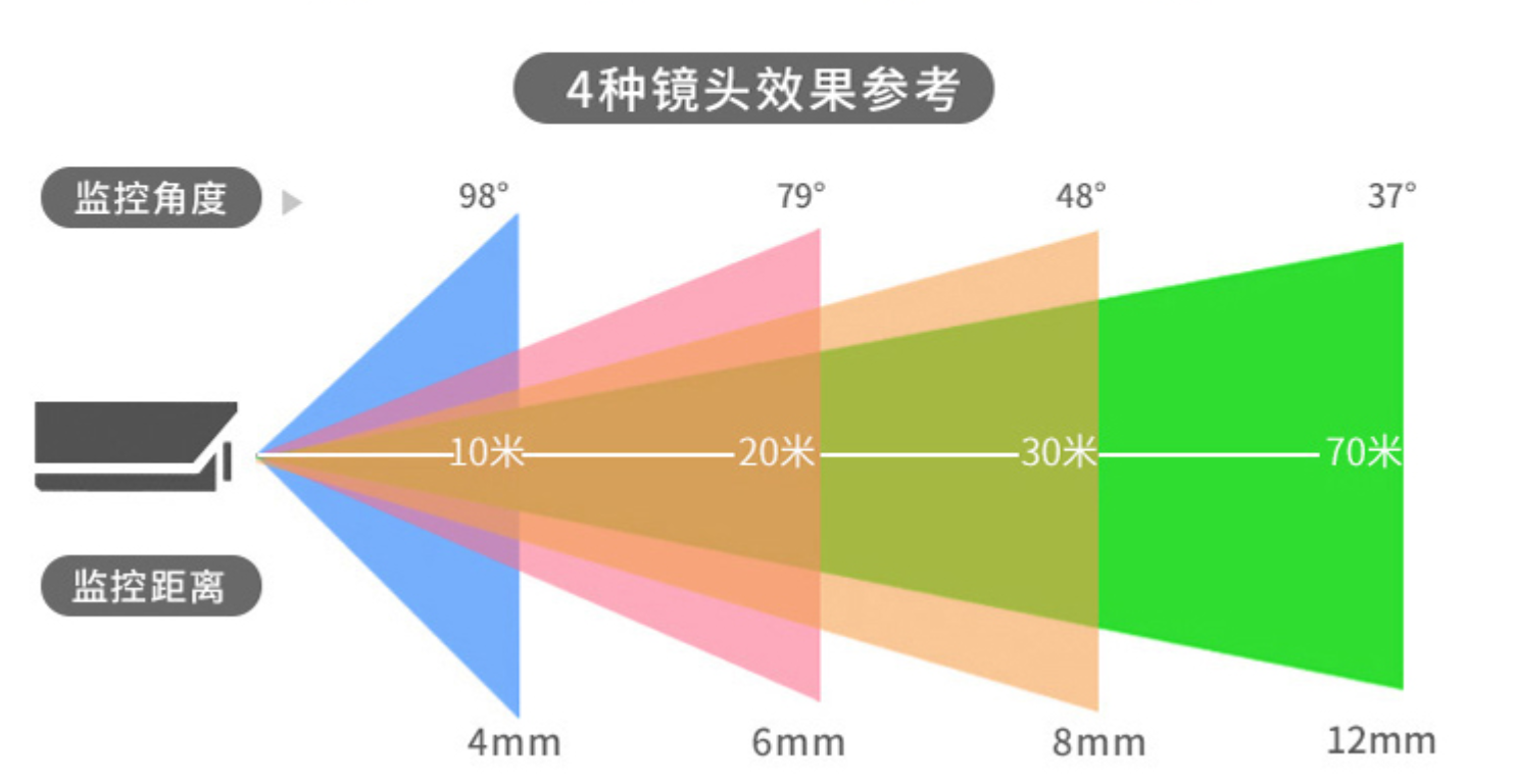 不同摄像头监控距离对比