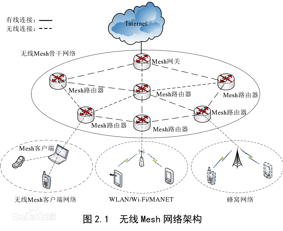 无线Mesh网络