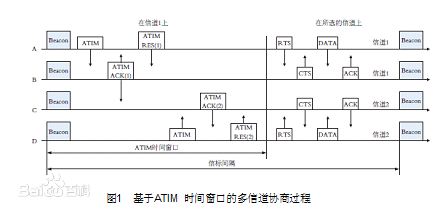 无线Mesh网络多信道协商过程