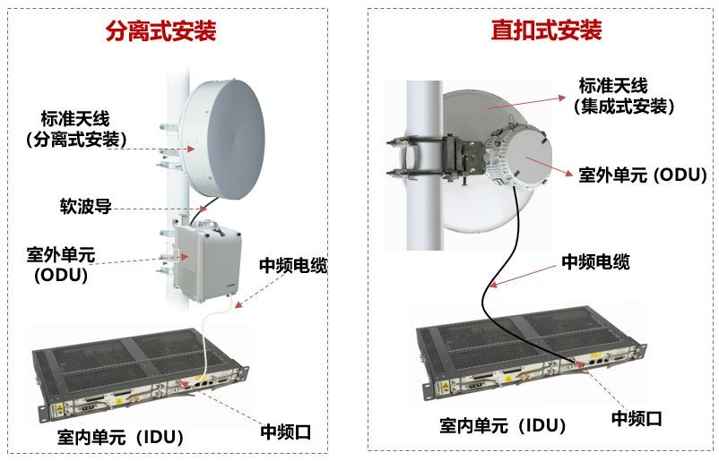 微波通信分离式安装和直扣式安装