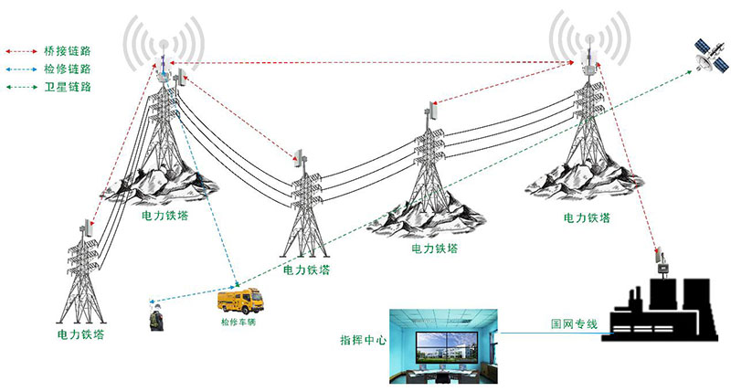 多链路多跳桥接传输拓扑图