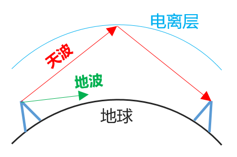 微波中继通信