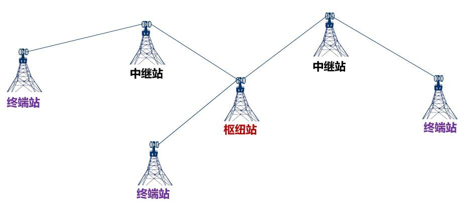 中继站