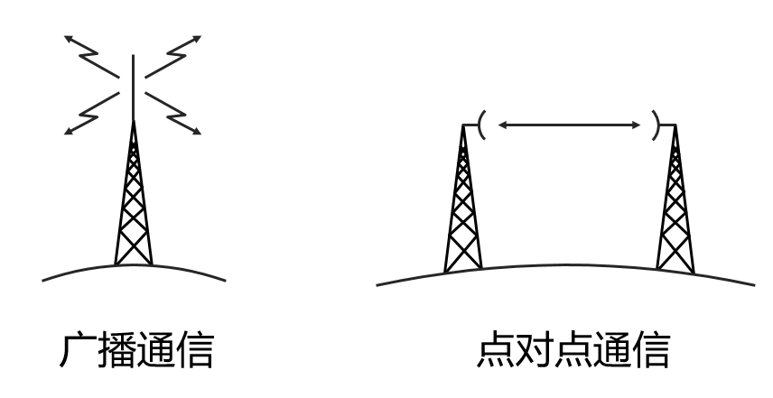 电磁波通信方式