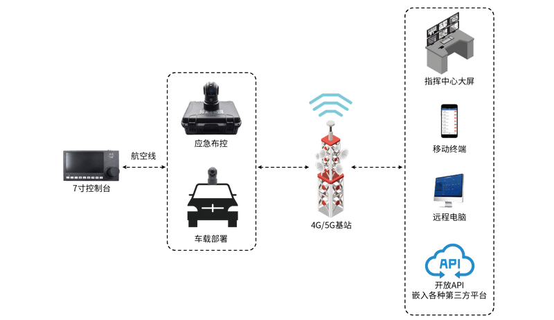 5G智能布控球应用拓扑图