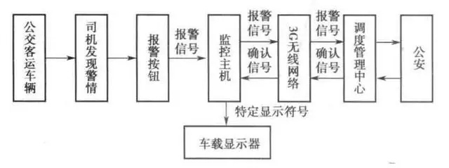 公交车报警系统工作流程