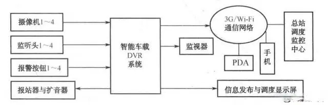 公交车移动智能视频监控系统的组成