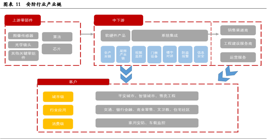 安防行业产业链