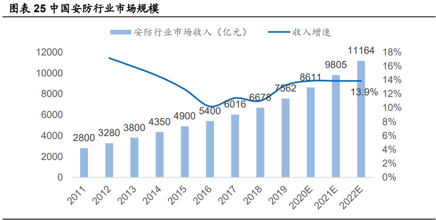 中国安防行业市场规模