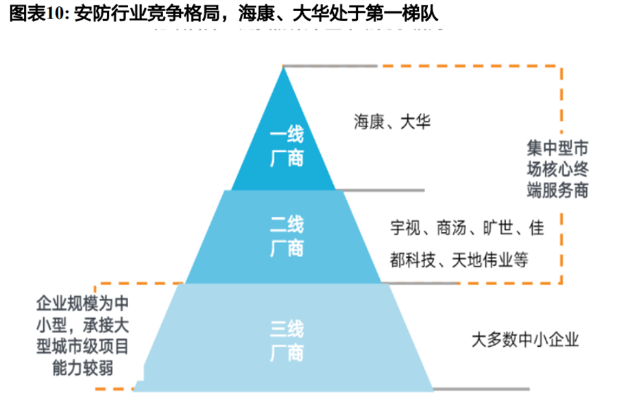 安防行业竞争格局