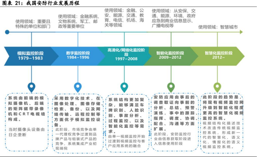 我国安防行业发展历程