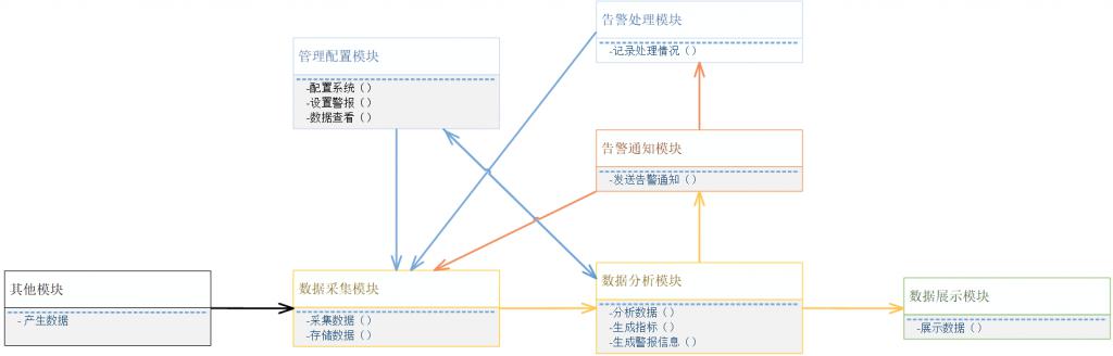 移动智能监控告警系统功能模块