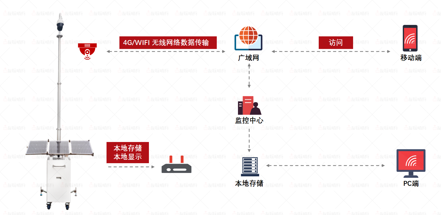 监控无电无网也能用？友联哨兵，户外安防的&ldquo;六边形战士&rdquo;！