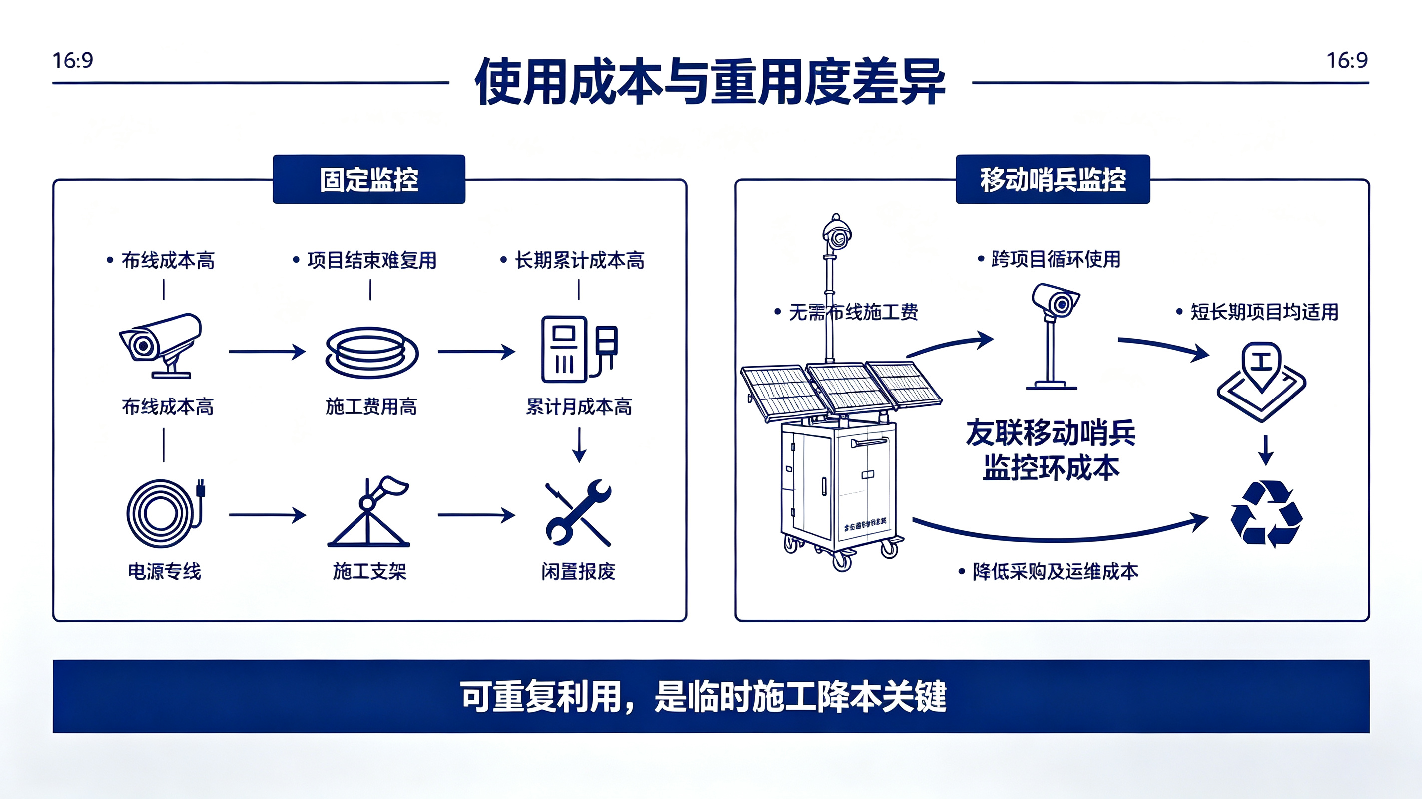 野外无网无电环境，监控怎么实现？