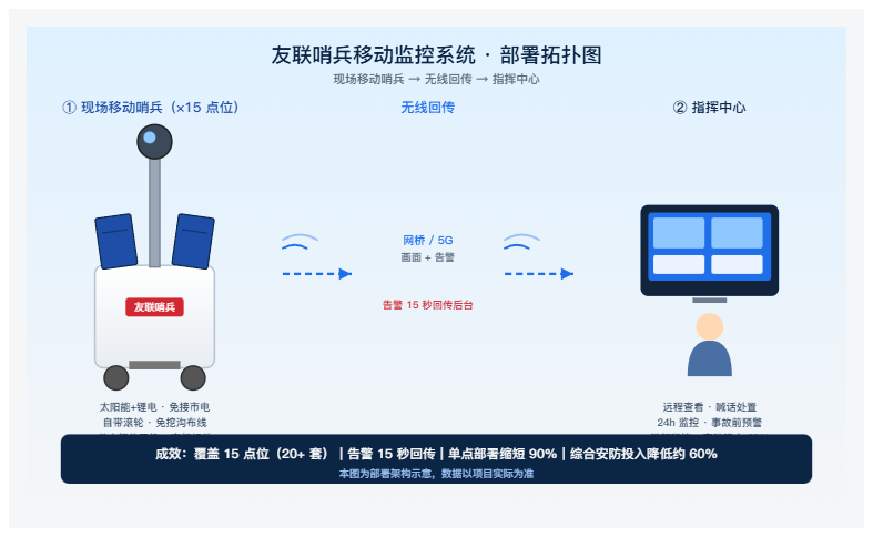 输电铁塔下的 "可移动的眼睛"&mdash;&mdash; 友联哨兵移动监控系统现场应用